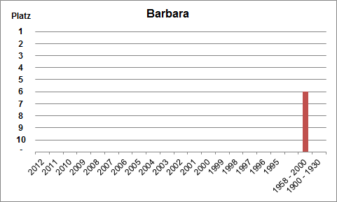 Häufigkeit des Namens Barbara